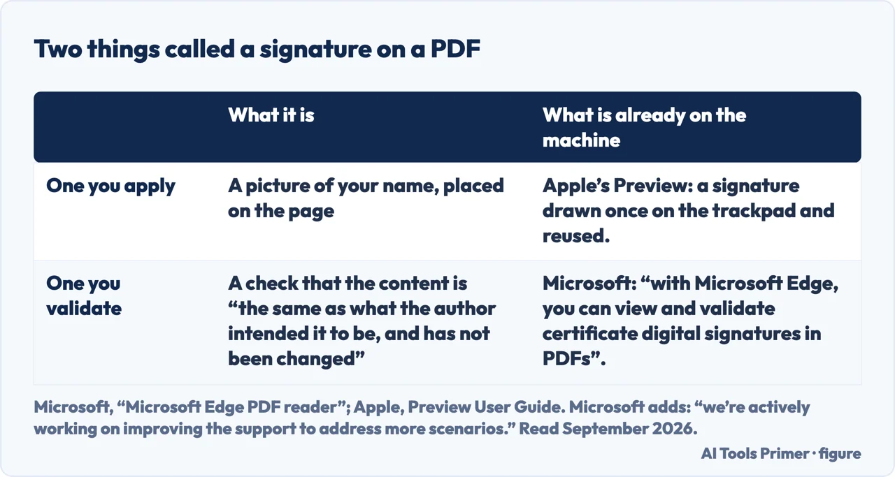 A drawn table separating a signature you apply to a pdf form from one you validate