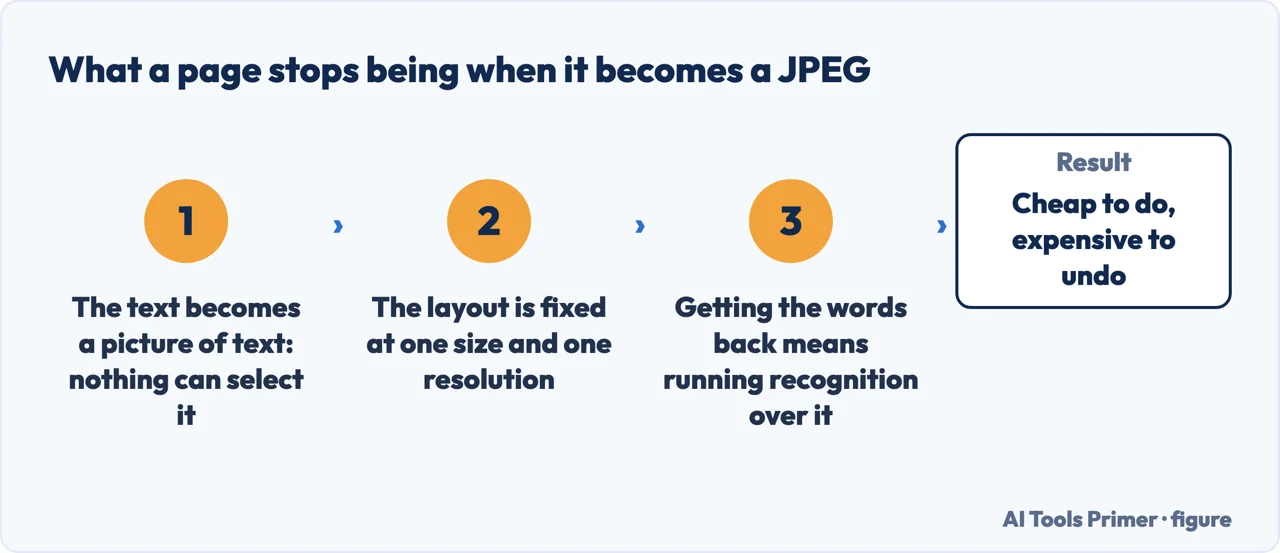 What a page stops being when it is converted from PDF to JPEG, and what it costs to reverse