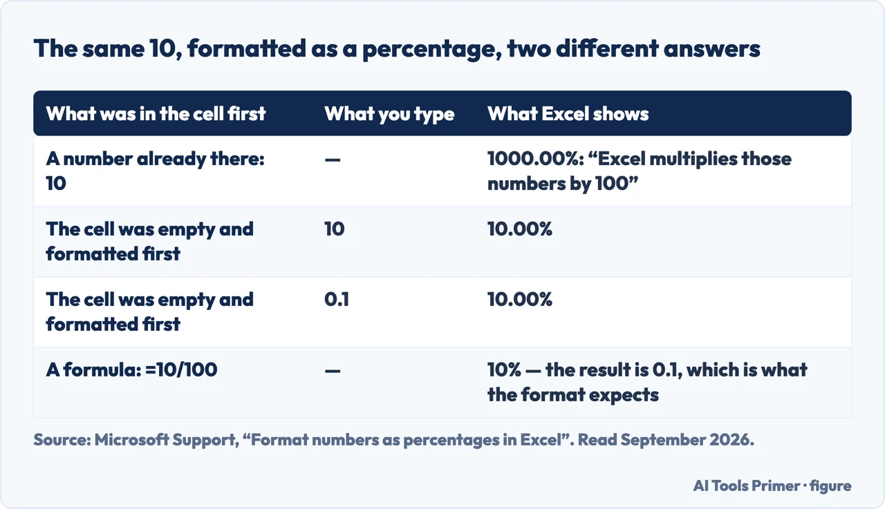 Table showing what the Excel percentage format does to the number 10 in four different cases