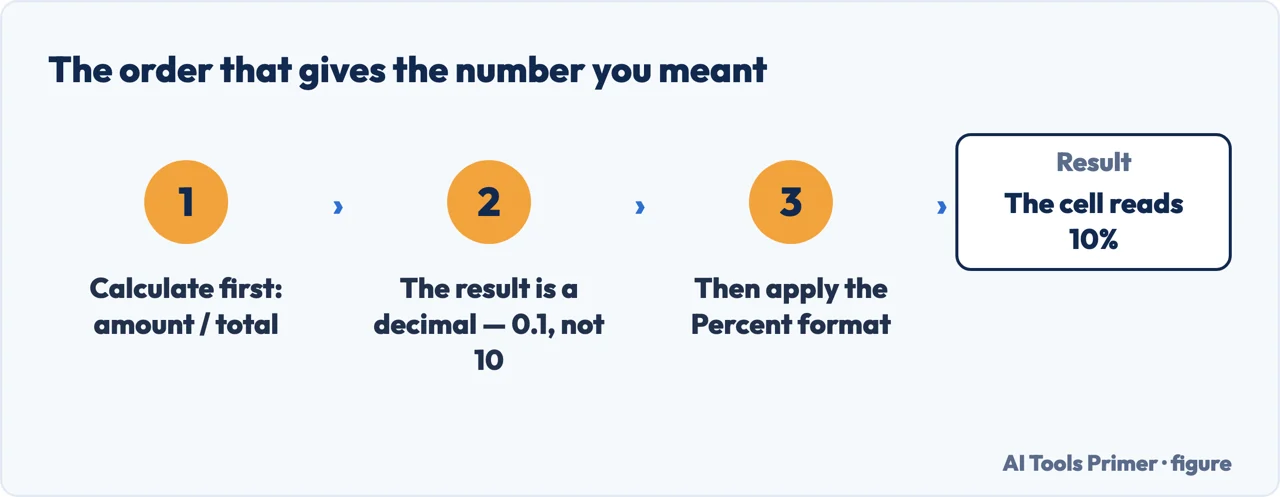 Three steps to get the percentage you meant in Excel: calculate, keep the decimal, then format