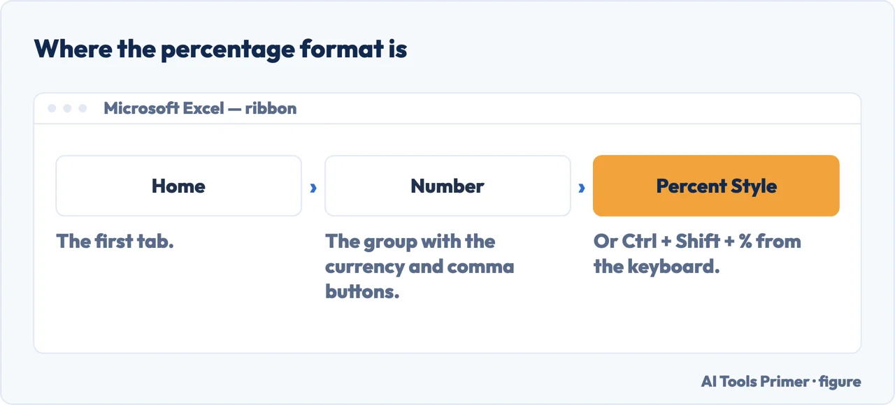 Where the Percent Style button is on the Excel ribbon, in the Number group of the Home tab