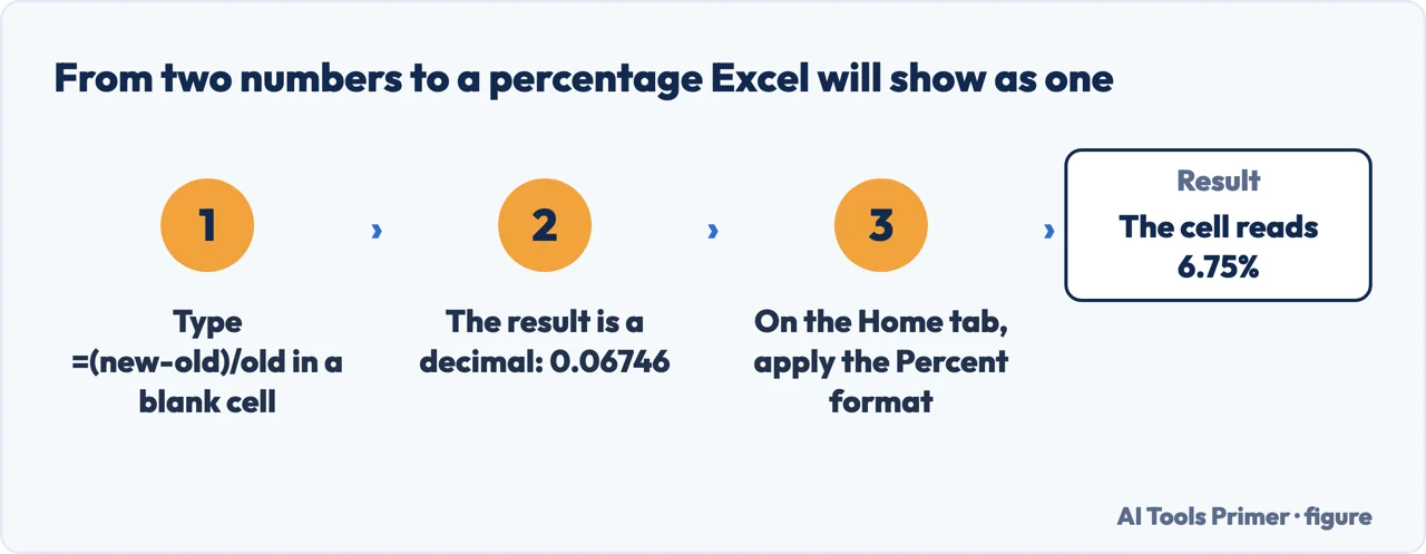Three steps from two numbers to a percentage increase in Excel, ending with the Percent format