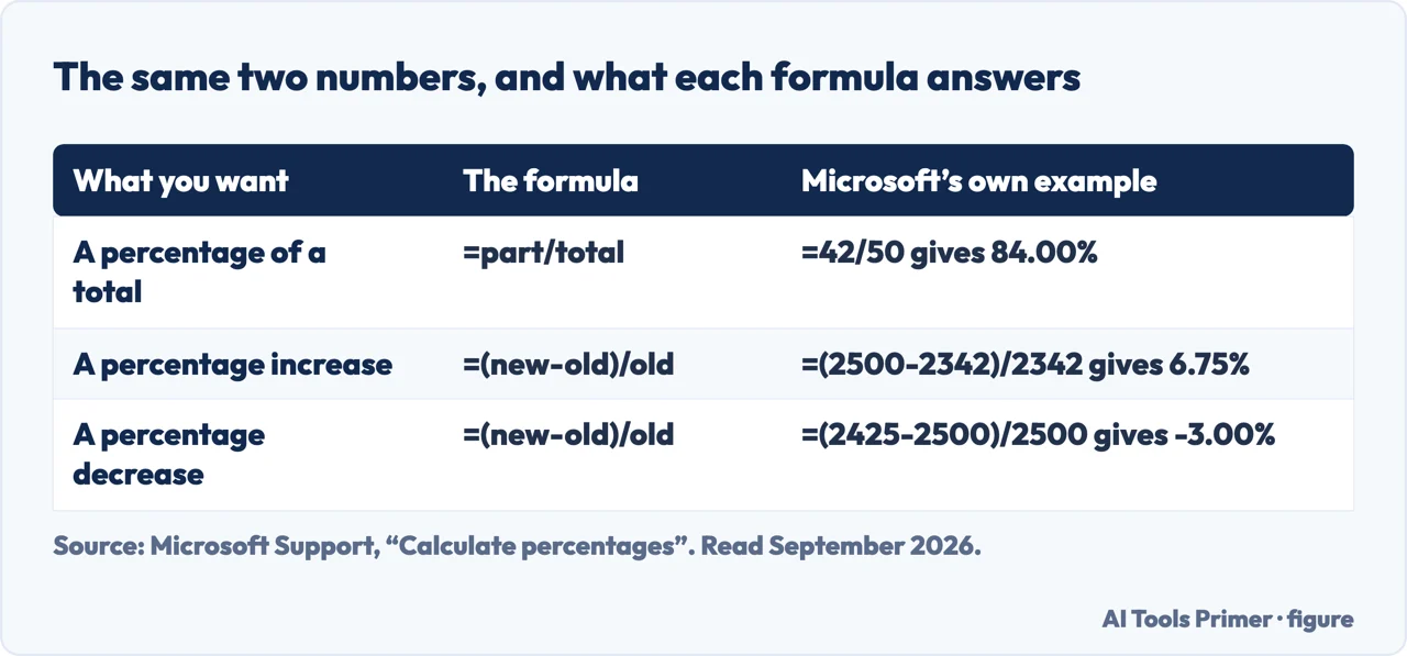 Table of the three Excel percentage formulas with Microsoft’s worked examples