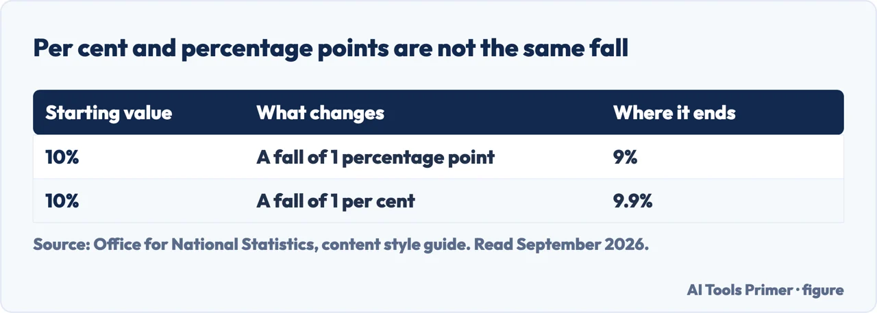 Table showing that a fall of one percentage point and a fall of one per cent give different results