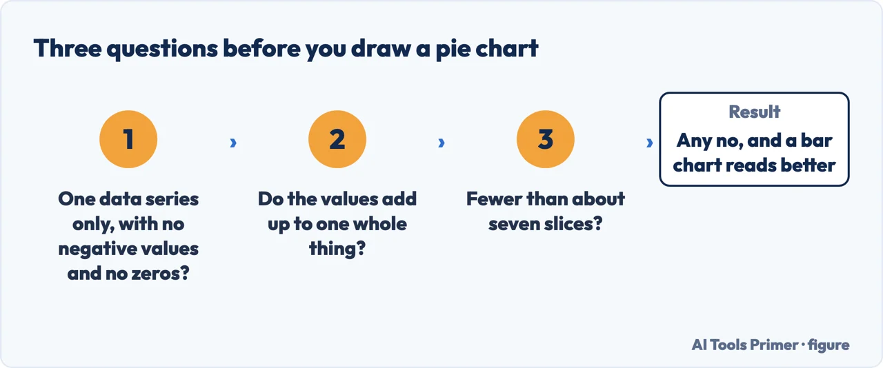 Three questions to ask before making a pie chart in Excel, ending with the bar chart alternative