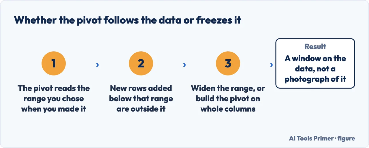 Why a Google Sheets pivot table misses new rows, and how to widen the range it reads
