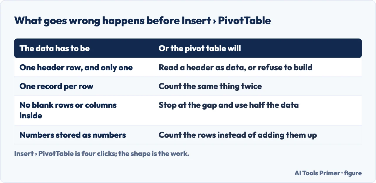 The shape the data has to be in before a pivot table will work, and what goes wrong otherwise