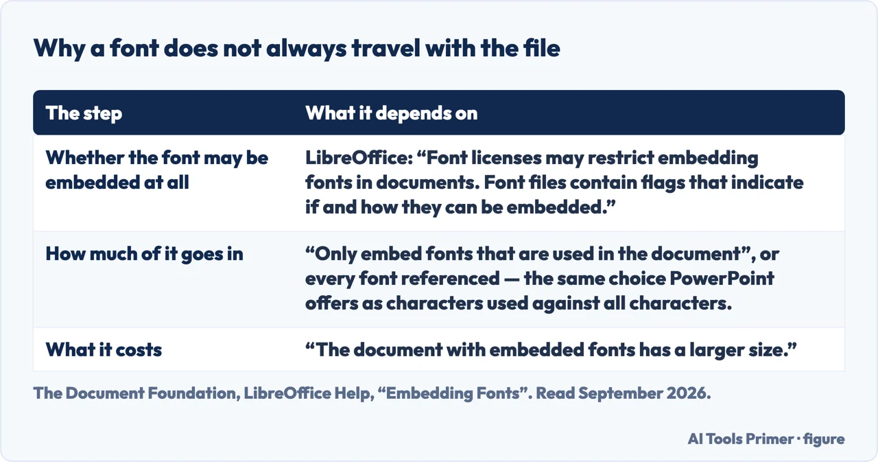 A drawn table of what decides whether a font travels when you convert powerpoint to pdf