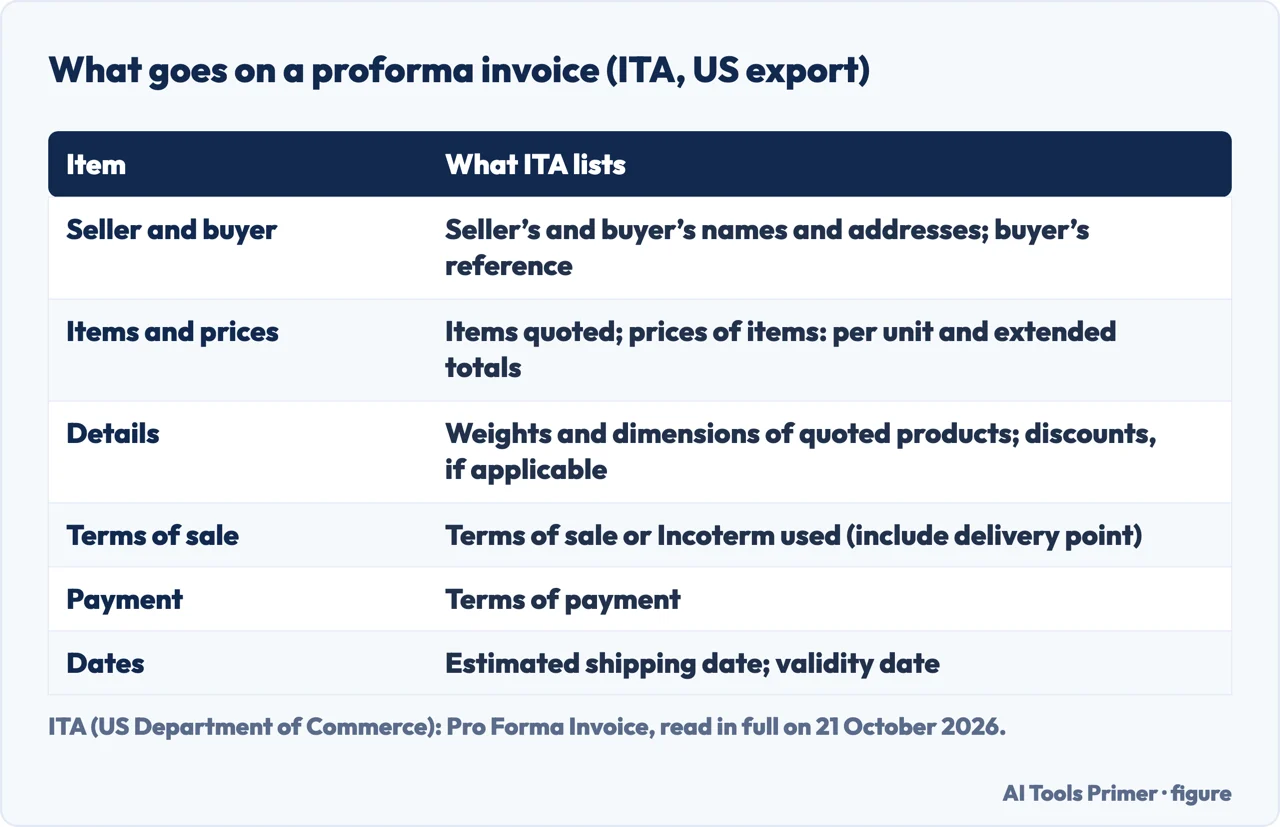 Table of what ITA says a proforma invoice lists: parties, items and prices, details, terms of sale, payment, dates