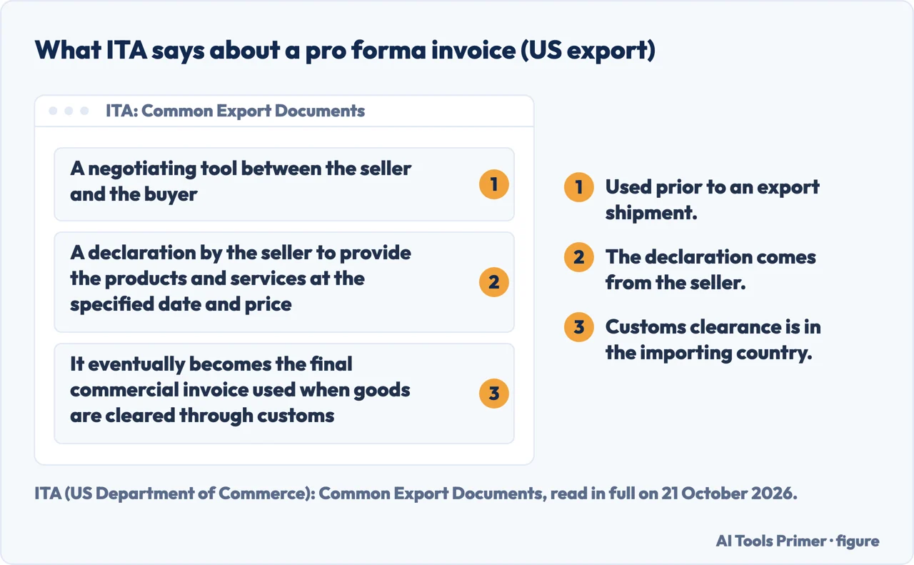 Three numbered lines on what ITA says a pro forma invoice is, with a note beside each
