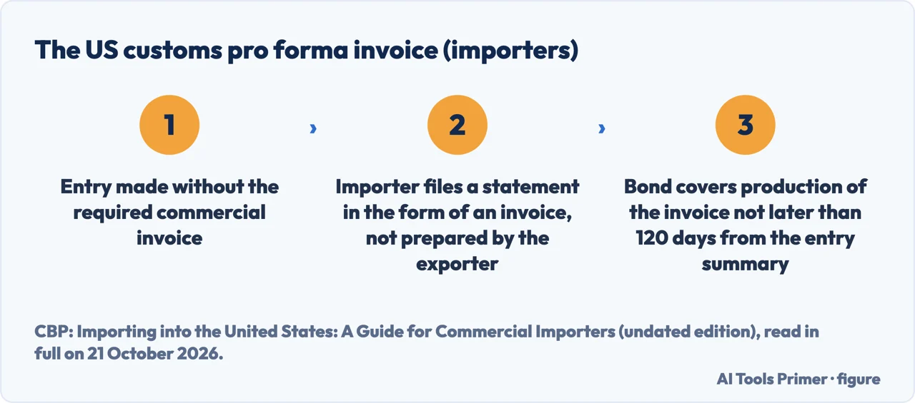 Three numbered boxes on the US customs pro forma invoice an importer files at entry