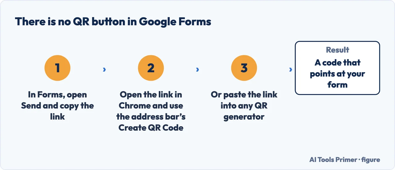 Three steps to a QR code for a Google Form, none of which is a button inside Forms