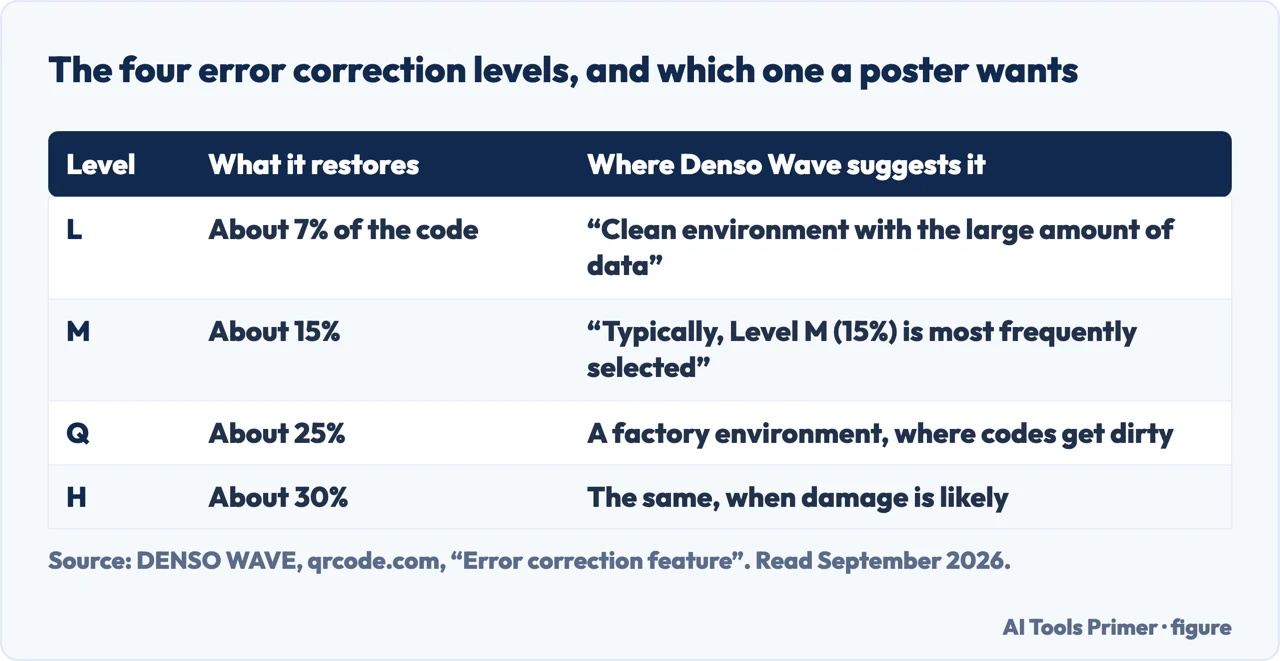 Table of the four QR code error correction levels and what each one can restore