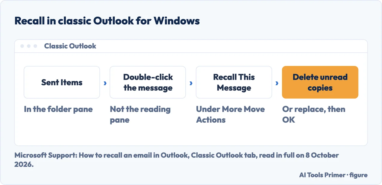 Drawn path for how to recall an email in Outlook classic: Sent Items, open the message, Recall This Message