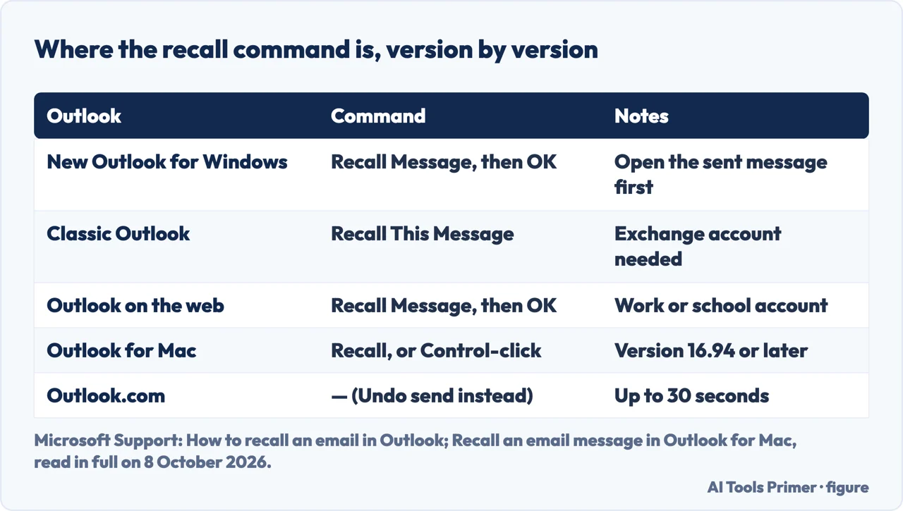 Drawn table of the recall command in new Outlook, classic Outlook, the web, Outlook for Mac and Outlook.com