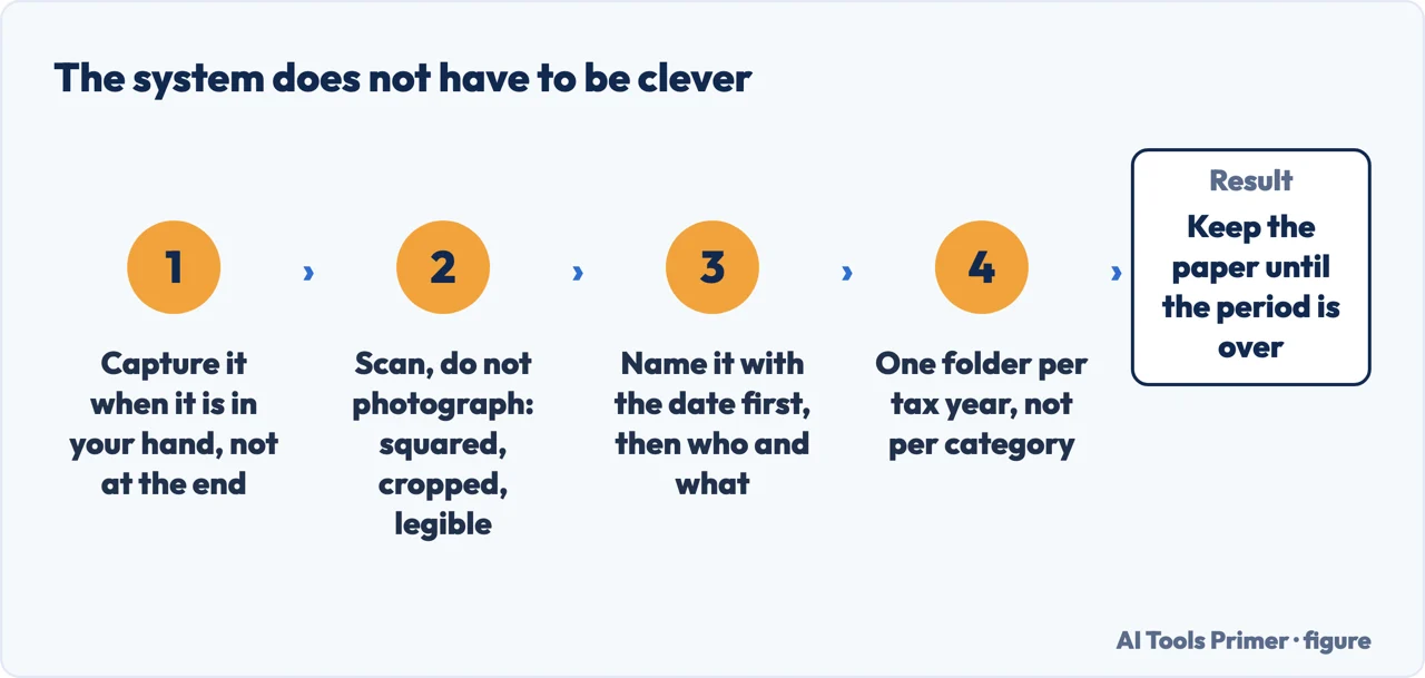 The rules that make a receipt system prove something: capture, scan, name, folder by year
