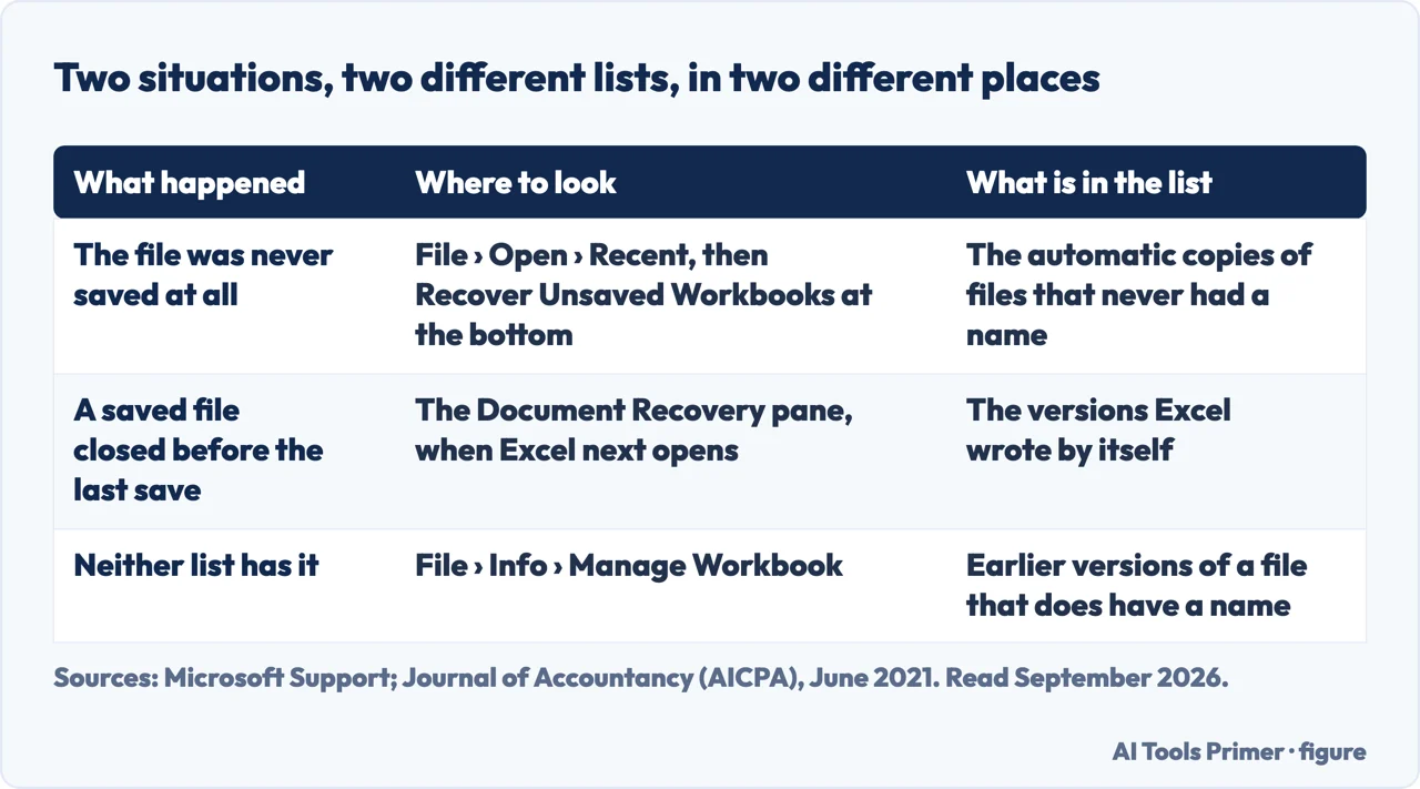 Table of the two Excel recovery lists and which situation each one covers