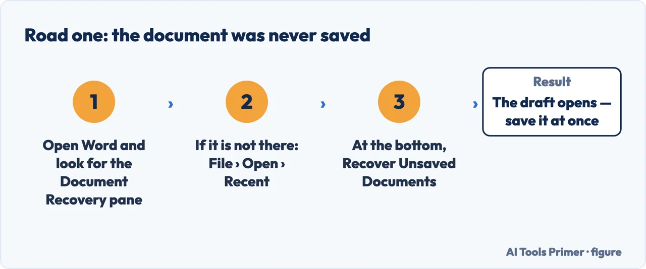 Three steps to reach a Word document that was never saved, ending at Recover Unsaved Documents