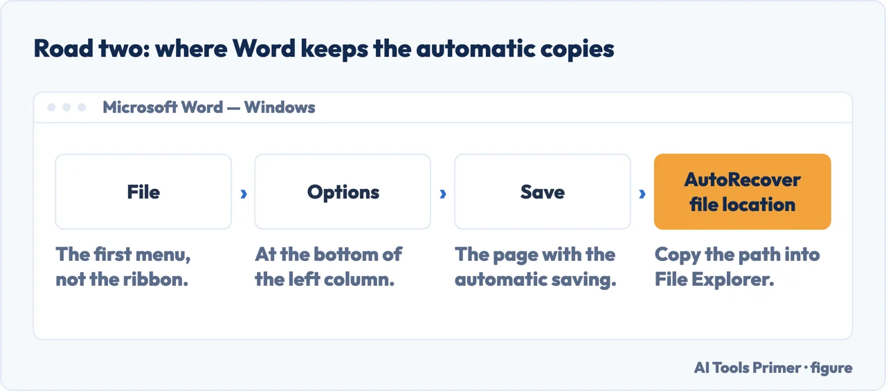 The path to the AutoRecover file location in Word options, to open the folder directly