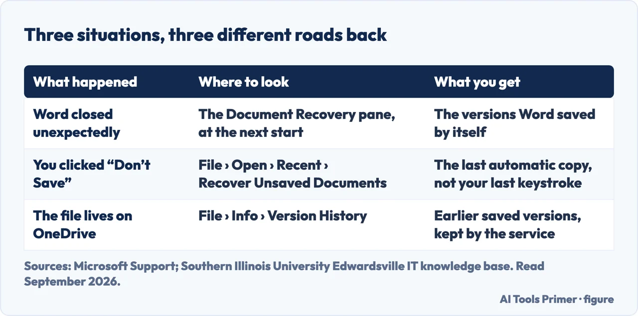 Table of three ways a Word document goes missing and the different recovery road for each
