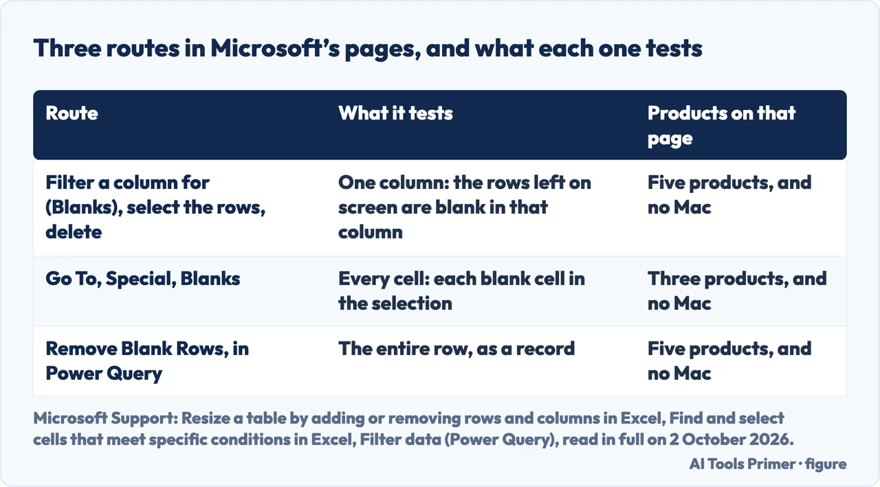 Drawn table of three routes to remove blank rows in Excel and what each tests: one column, each cell, the entire row