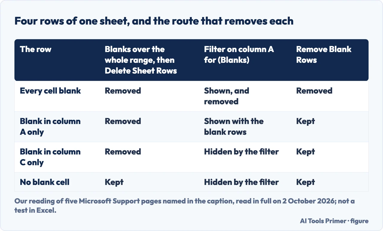 Drawn table of four example rows against three routes, showing which rows each route removes and which it keeps