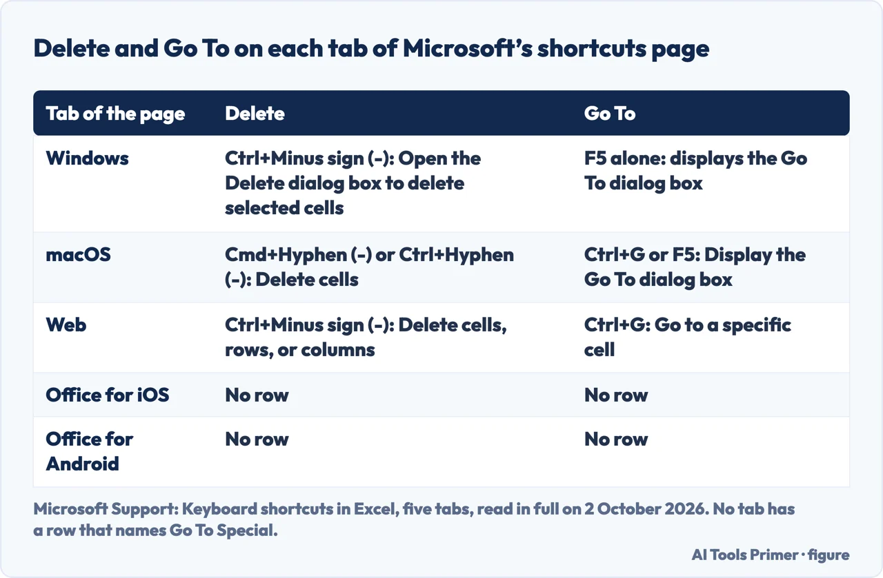 Drawn table of the Delete key and the Go To key on the Windows, macOS, Web, iOS and Android tabs of the shortcuts page