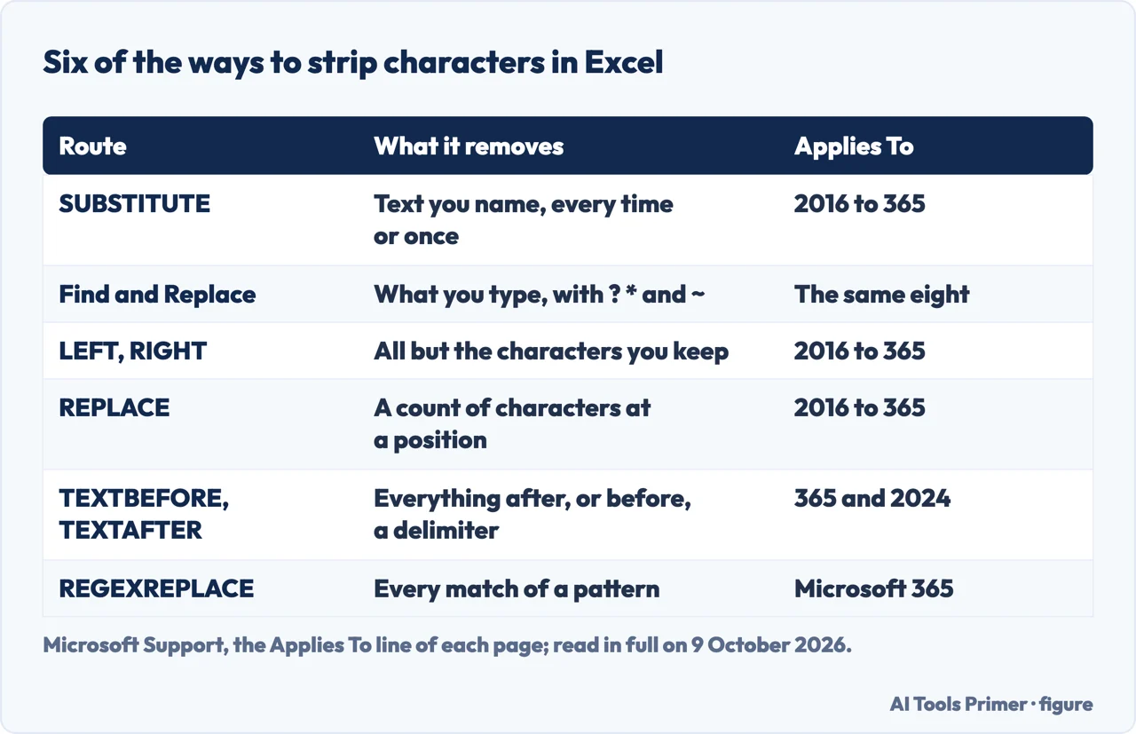 Drawn table of six ways to strip characters in Excel, from SUBSTITUTE to REGEXREPLACE, and the versions each page lists