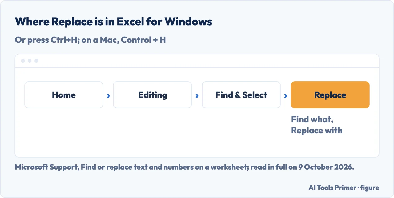 Drawn path to Replace in Excel for Windows: Home, Editing, Find & Select, Replace, with Ctrl+H