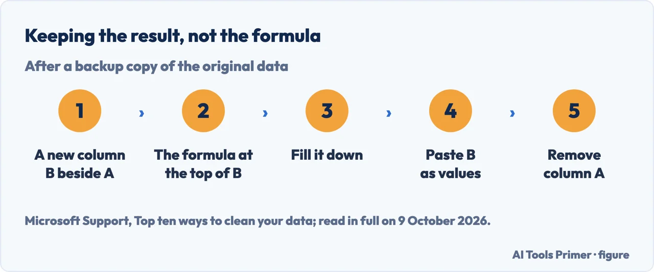 Drawn flow of cleaning a column in Excel: new column B, formula, fill down, paste as values, remove column A