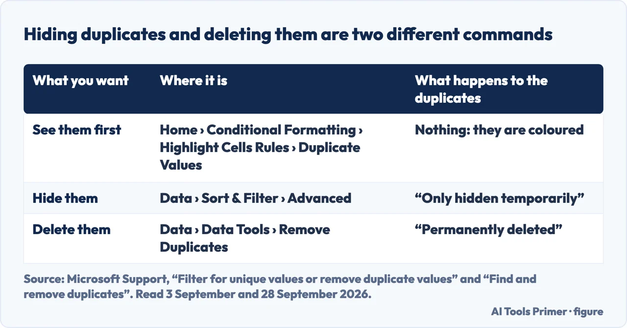 Table of the three Excel commands for duplicates and which one deletes data permanently