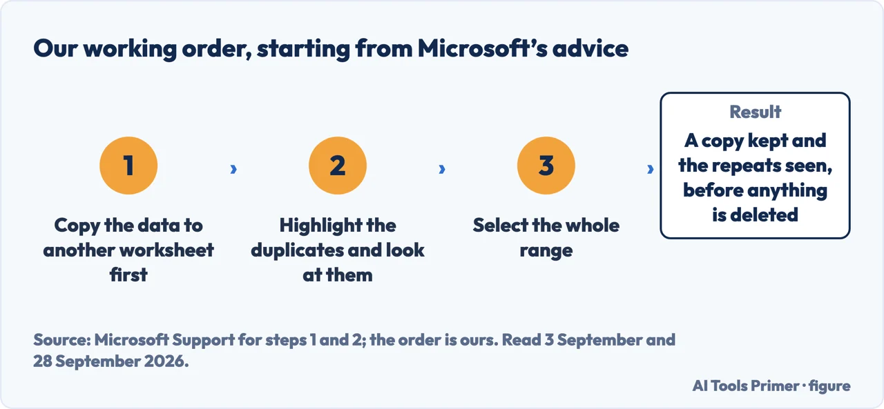 Three steps before removing duplicates in Excel: copy the data, highlight the repeats, select the whole range