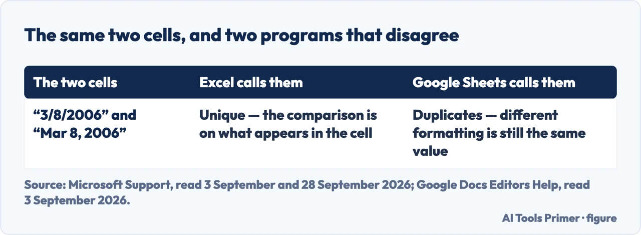 Table showing Excel and Google Sheets disagreeing on whether two differently formatted dates are duplicates