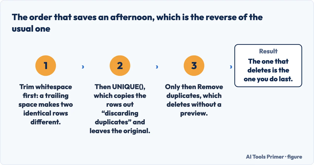 A drawn flow of the order to remove duplicates in Google Sheets, ending with the step that deletes