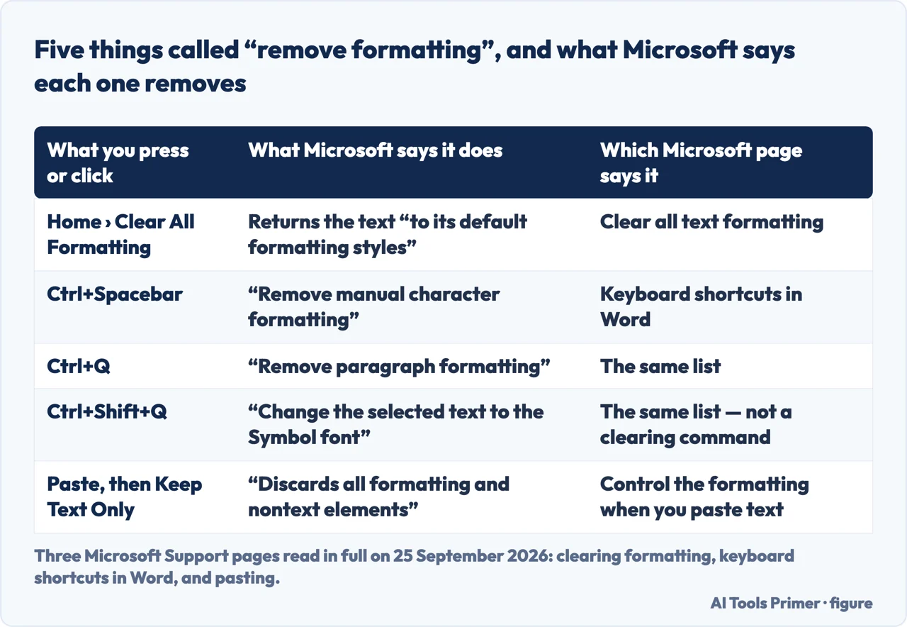Drawn table of five Word commands called remove formatting, with the Microsoft sentence describing each one