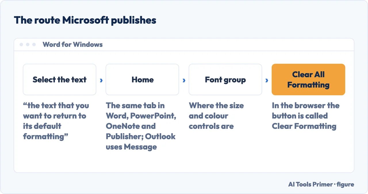 Drawn menu path in Word: select the text, then the Home tab, then the Font group, then Clear All Formatting
