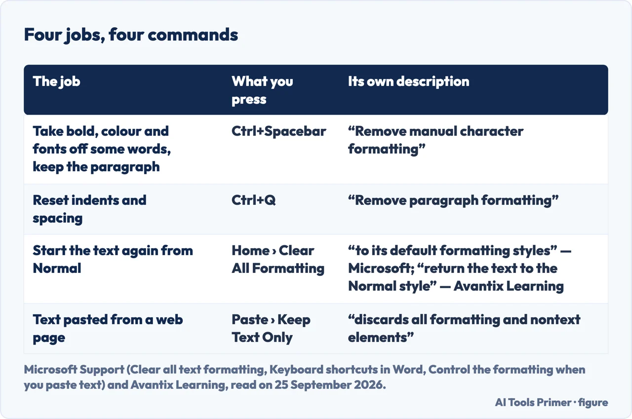 Drawn table of four clean-up jobs in Word and the command whose own description matches each
