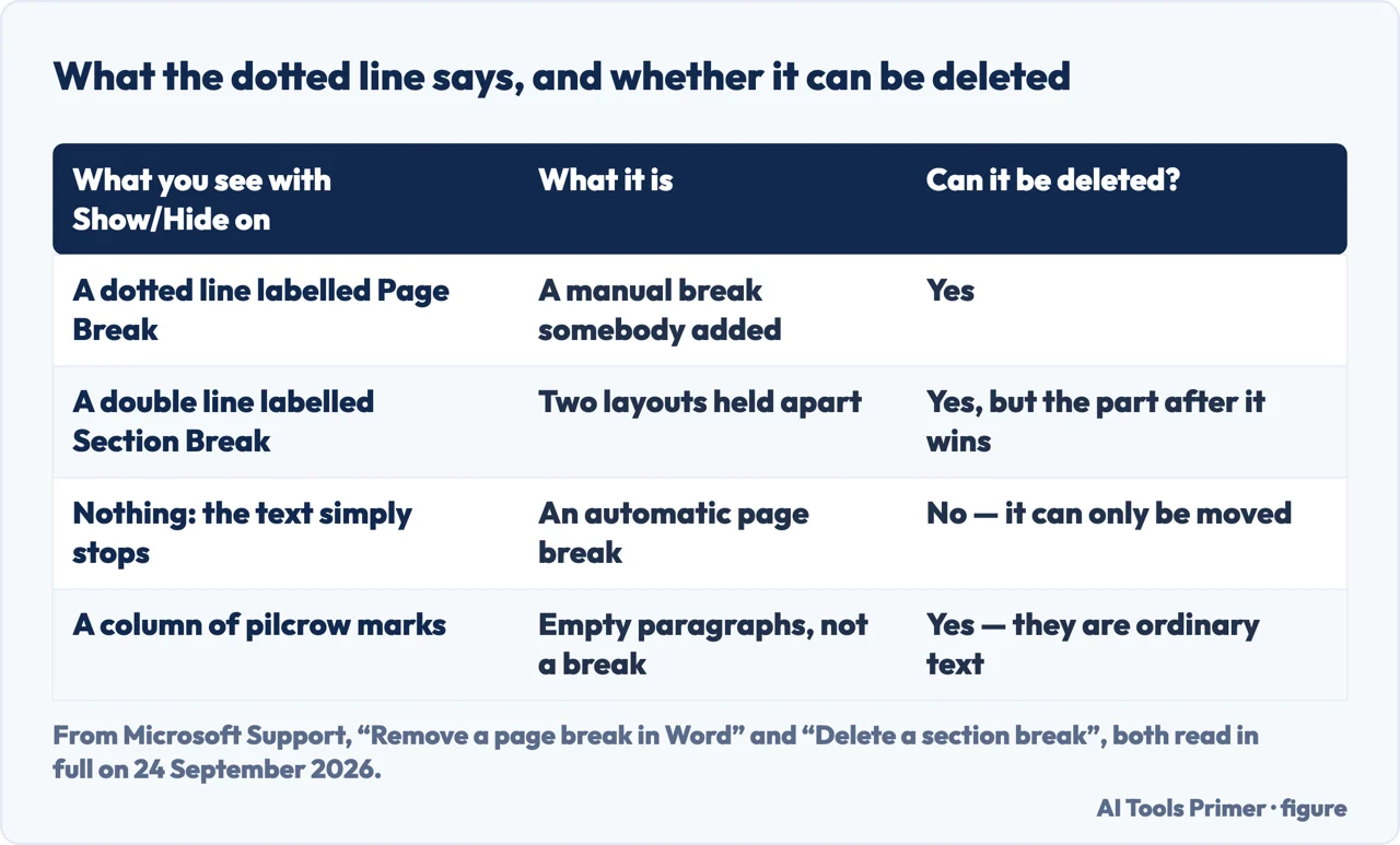 Drawn table of the three kinds of break a Word document shows and whether each one can be deleted