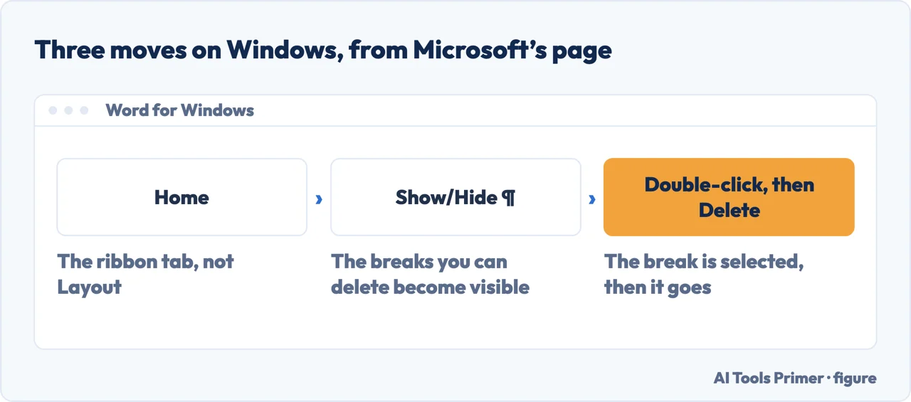 Drawn menu route for removing a page break in Word for Windows: Home, then Show/Hide, then double-click the break