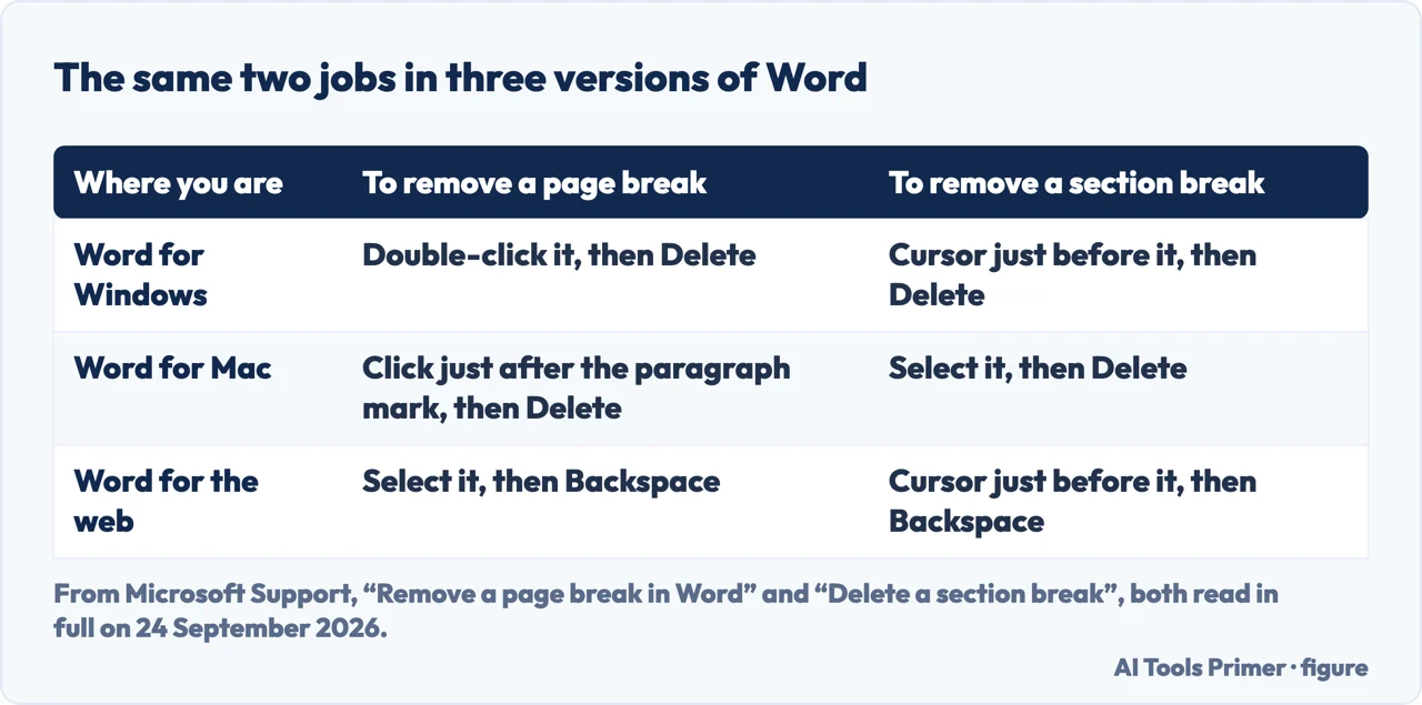 Drawn table comparing how a page break and a section break are removed in Word for Windows, Word for Mac and Word for the web