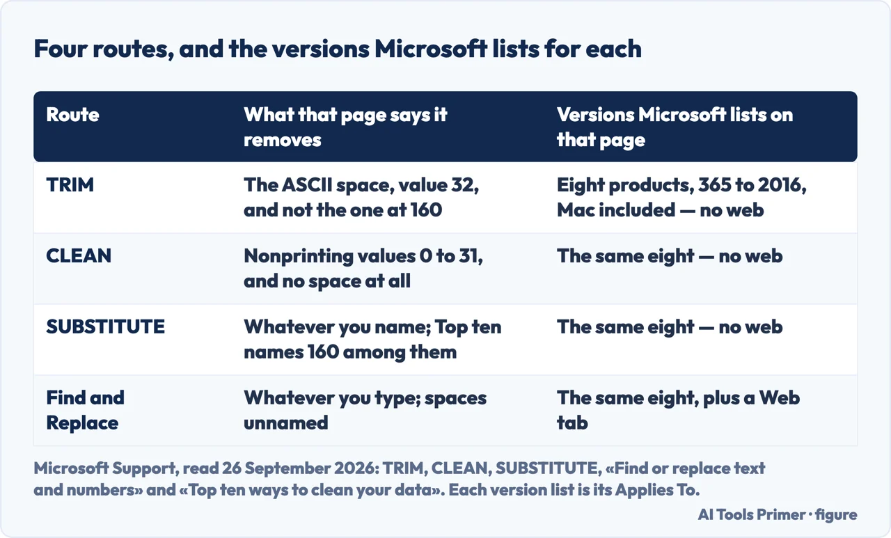 Drawn table of four Microsoft routes, what each page says it removes, and the versions it lists