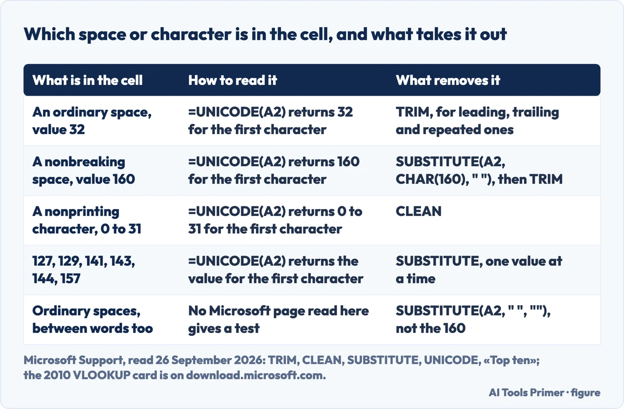 Drawn table of each space or nonprinting character in an Excel cell, how to read it, and what removes it