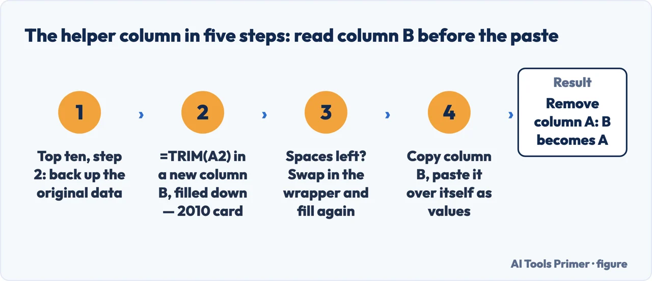 Drawn flow of the helper column route in Excel: back up, a formula in B, read it, values, delete A