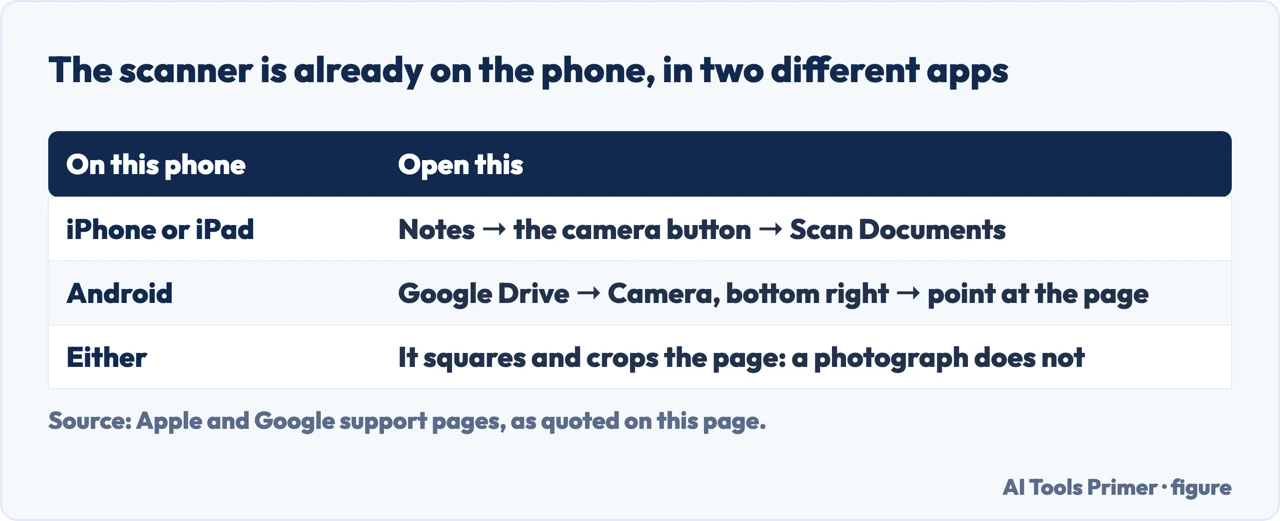 Where the built-in document scanner lives on iPhone and on Android