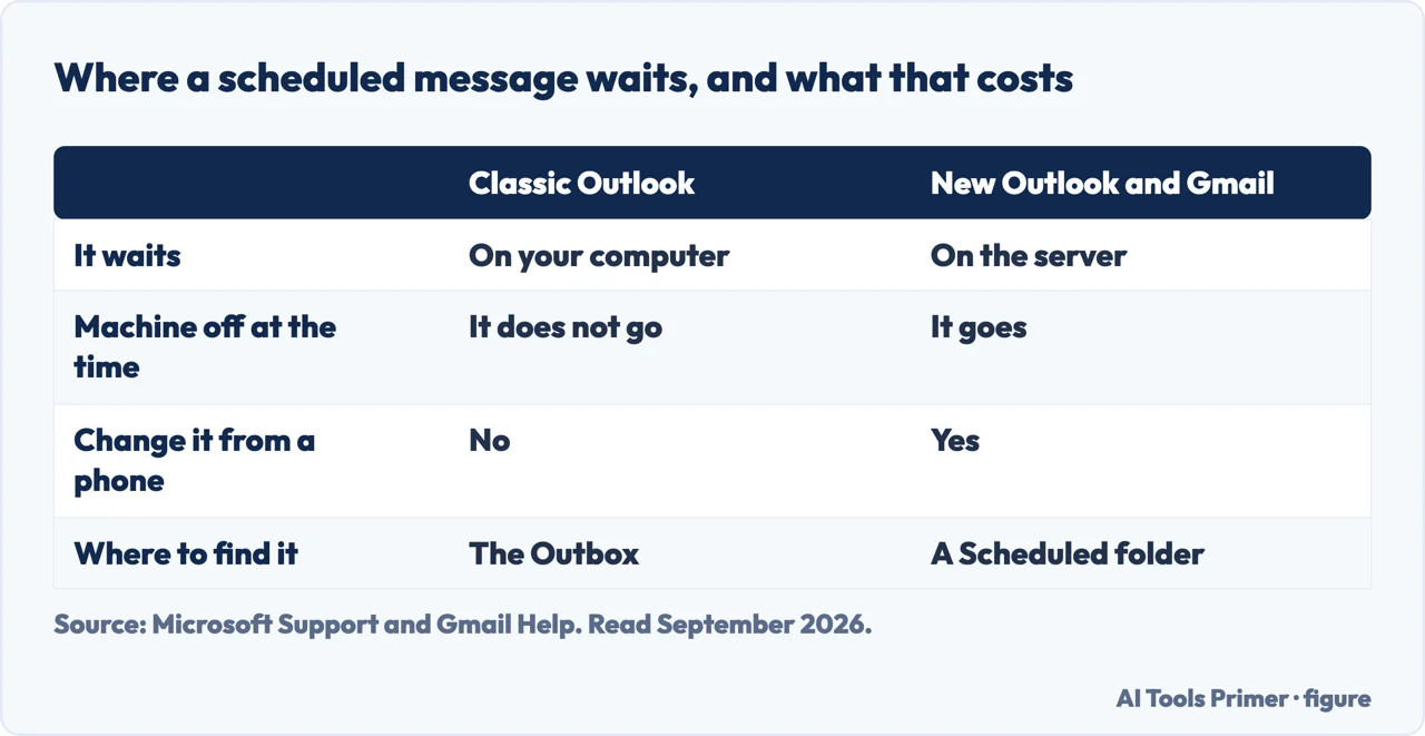 Table of where a scheduled email waits in classic Outlook, new Outlook and Gmail