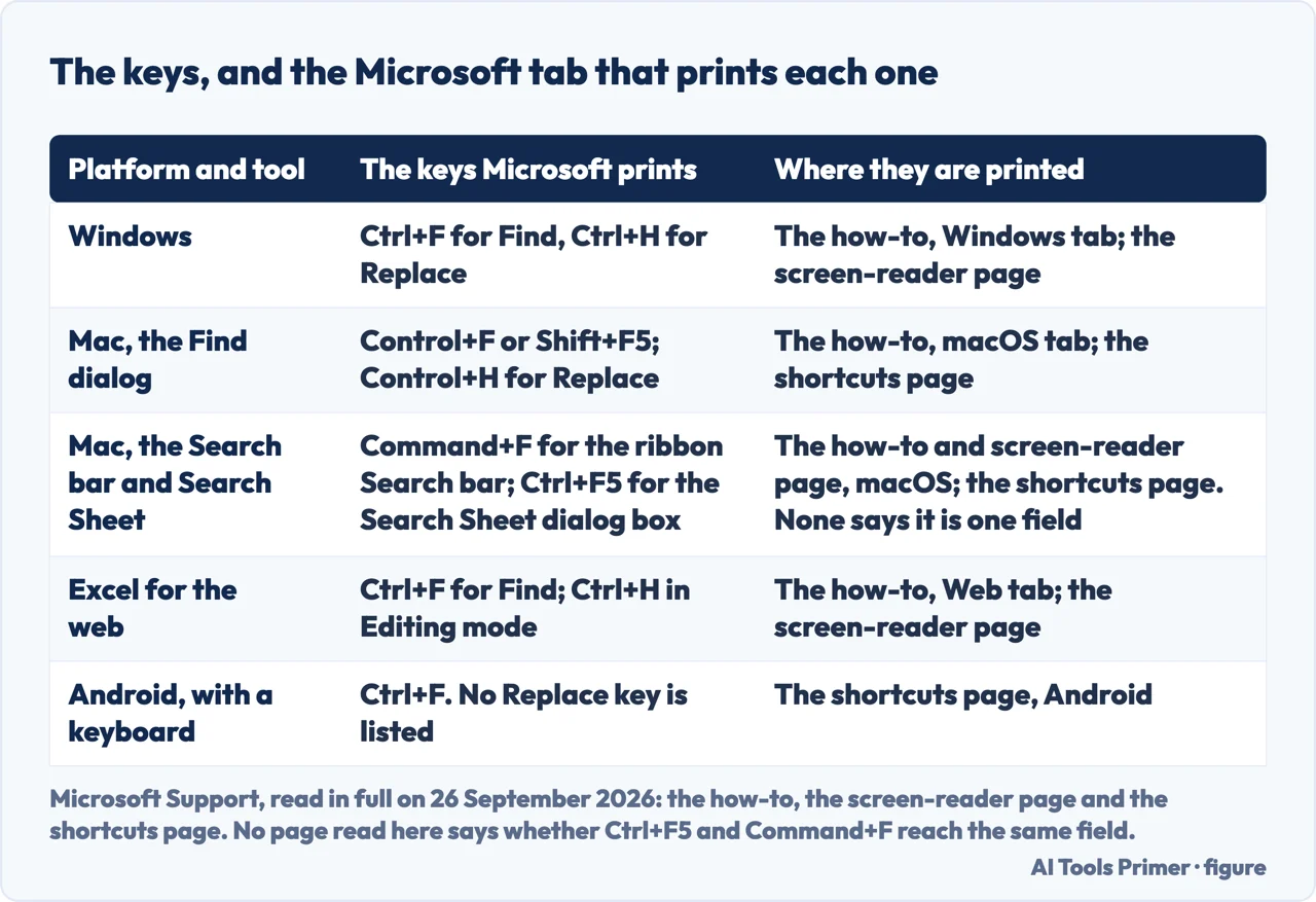 Drawn table of Excel find keys by platform: Windows, the Mac dialog, the Mac Search bar and Search Sheet, the web, Android