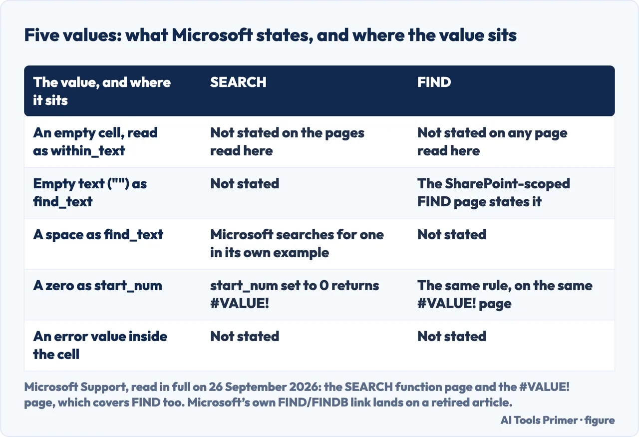 Drawn table of what Microsoft states for SEARCH and FIND on each of five values, said as argument or as cell content