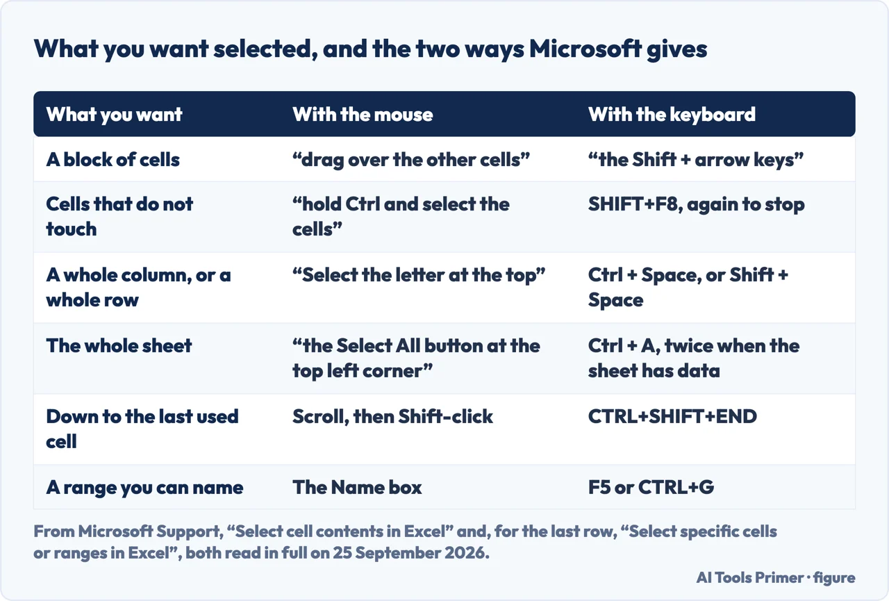 Drawn table of what you want selected in Excel and the mouse and keyboard route Microsoft gives for each