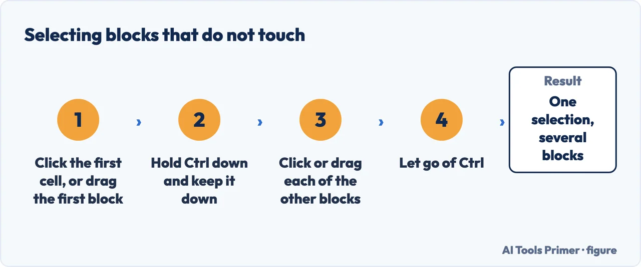 Drawn four-step flow for selecting blocks of Excel cells that do not touch, holding Ctrl down