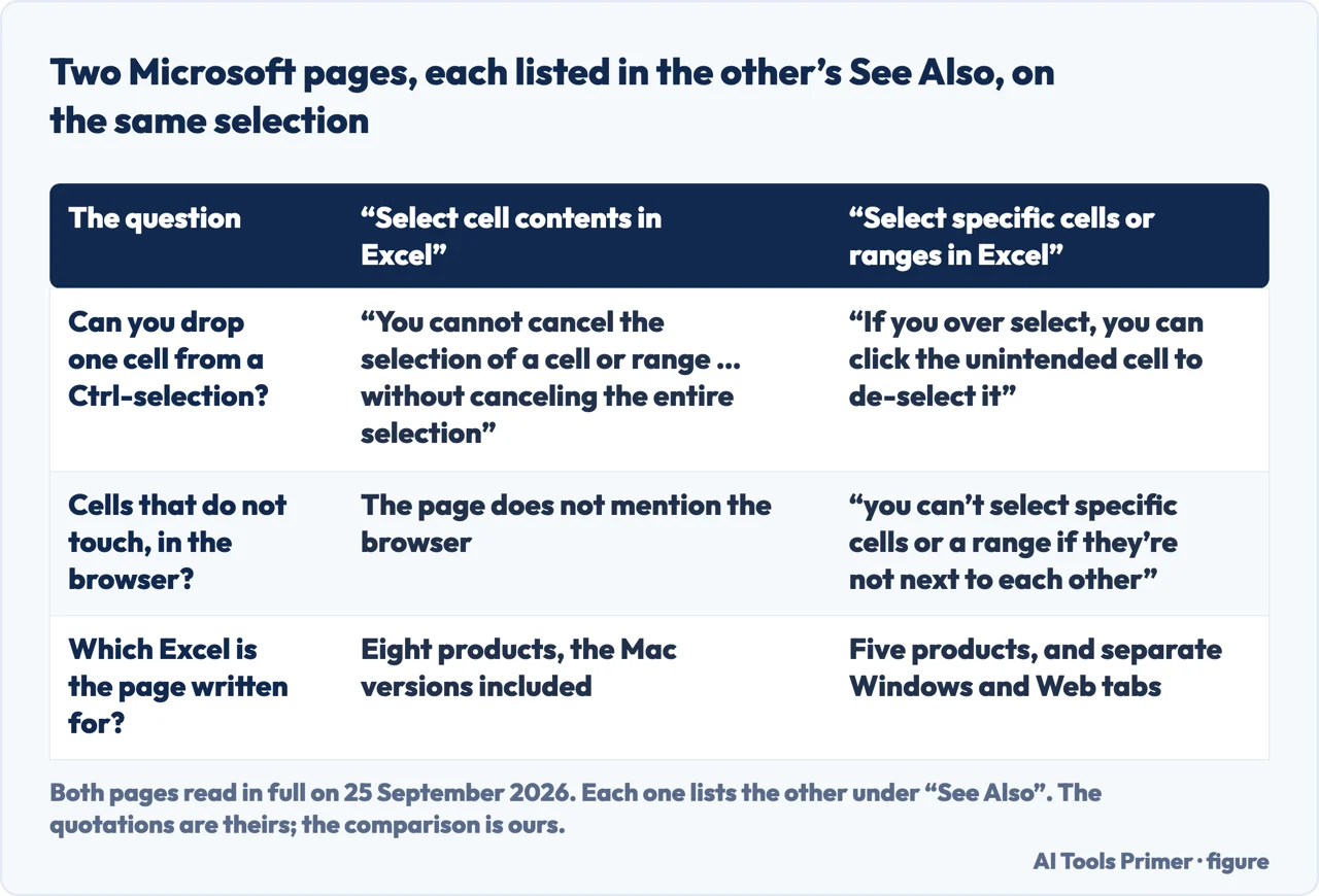 Drawn table comparing what two Microsoft pages say about removing one cell from a non-adjacent selection